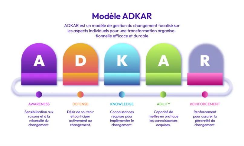 Modele ADKAR