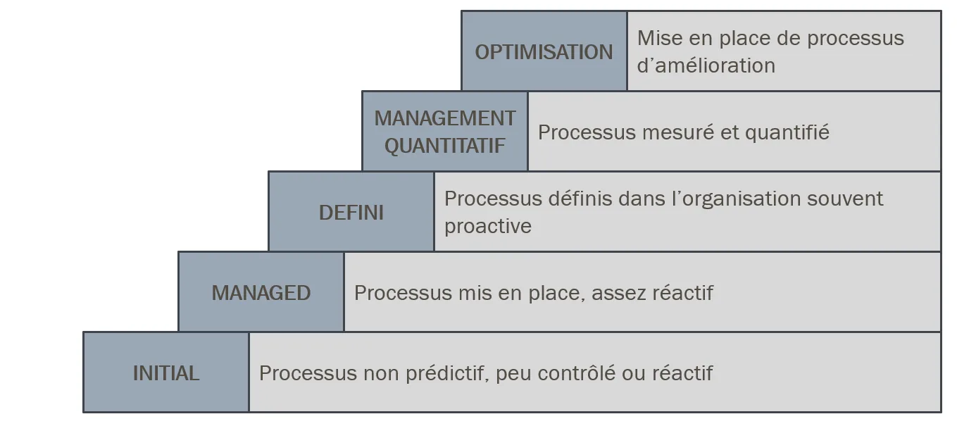 Modele de maturite CMM/CMMI