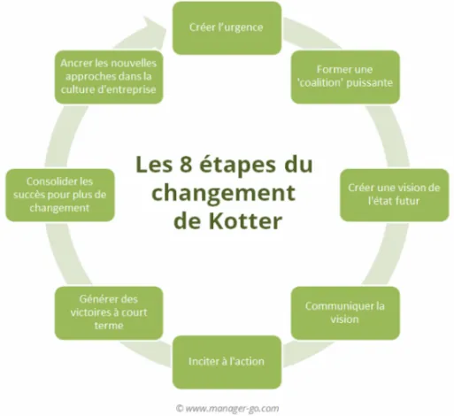 Les 8 etapes de Kotter