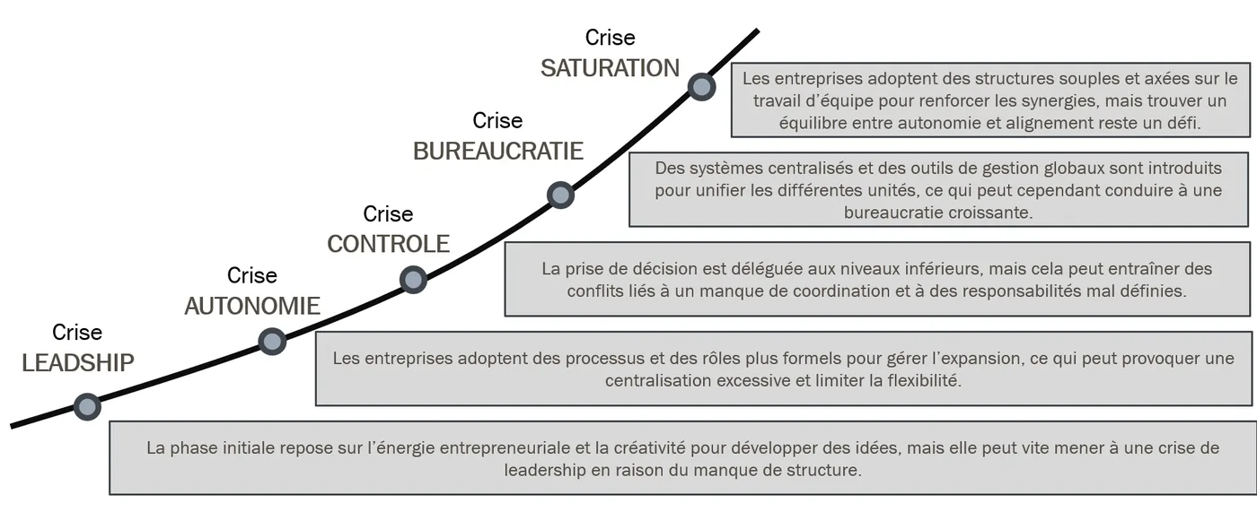 Phases de coordination