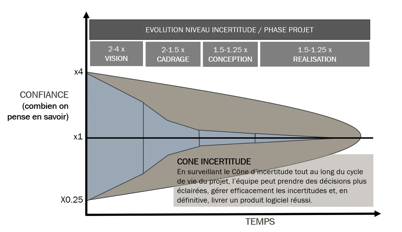 Le cone d'incertitude