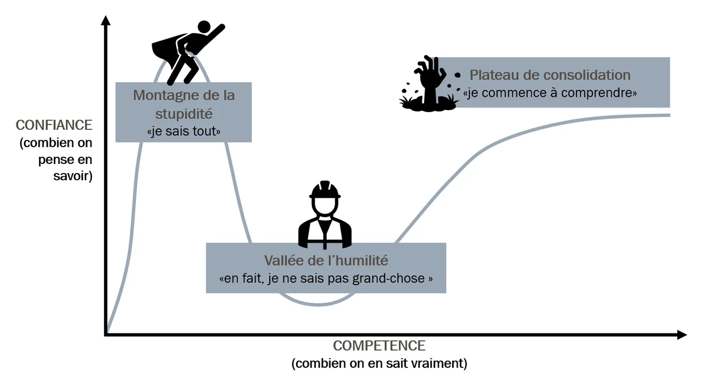 Courbe de Dunning-Kruger
