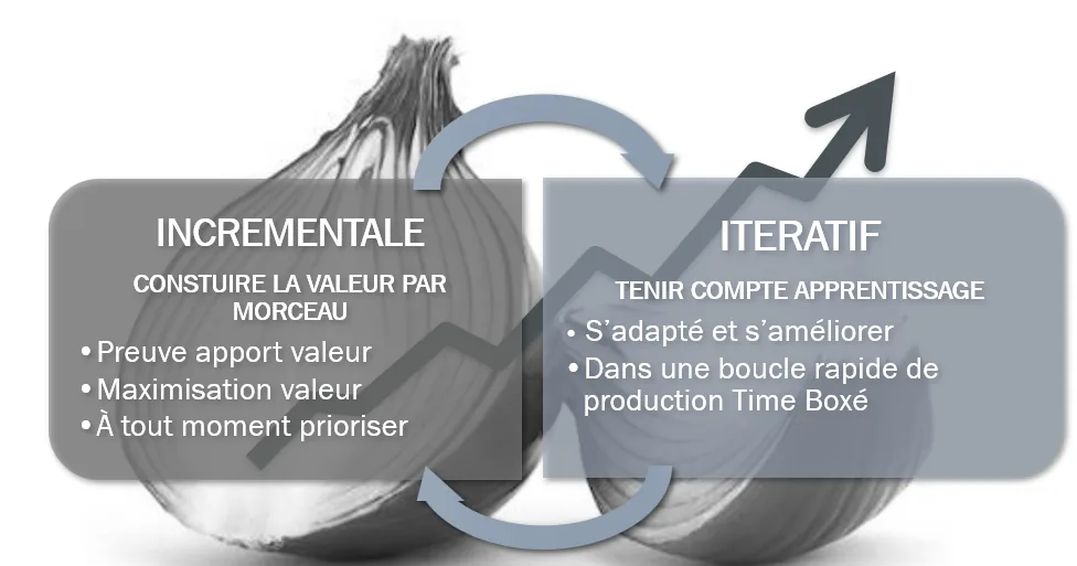 Approche incrementale et iterative