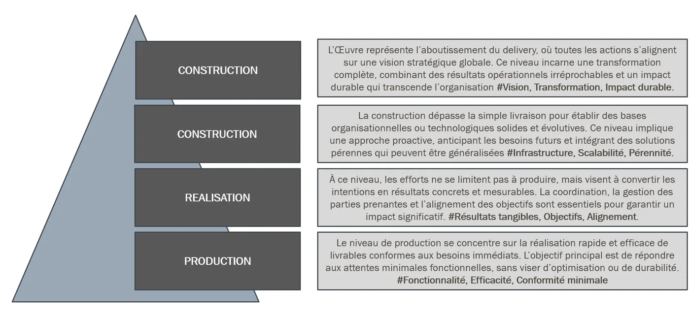 Niveaux de delivery